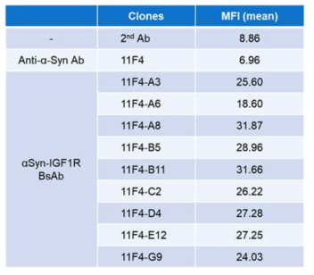 Anti-IGF1R 선별 항체들의 cell binding 특성을 보여주는 MFI 값