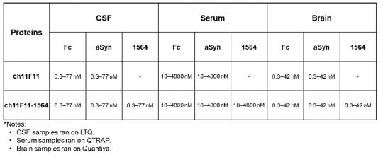 각 signal peptide의 LC-MRM 정량 분석 범위 (LLOQ ~ ULOQ)