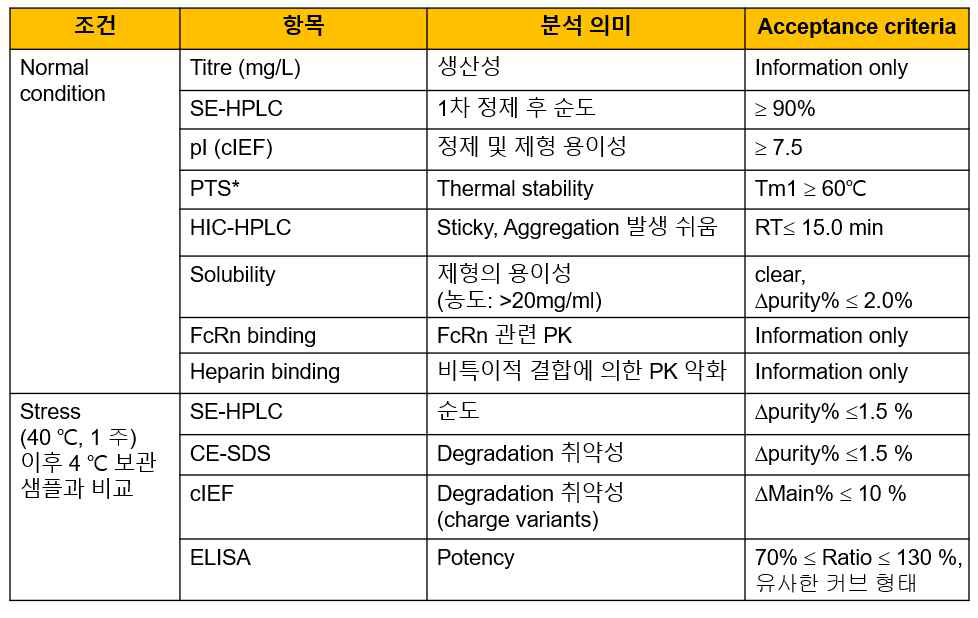 최종 후보 클론들의 개발 용이성 분석 항목. normal condition은 4 ℃ 냉장보관 상태임. (* PTS: protein thermal shift)