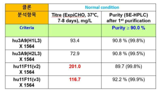 4종 최종 후보 인간화 항체들의 생산성 및 순도. 항-IGF1R 최종 후보인 1564 클론이 결합한 이중특이항체로 분석함