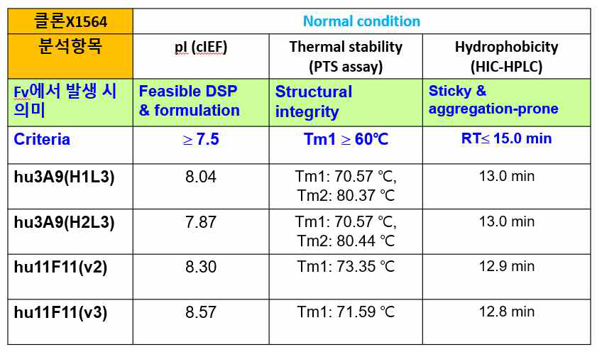 4종 최종 후보 클론들의 pI, thermal stability 및 hydrophobicity 분석 결과