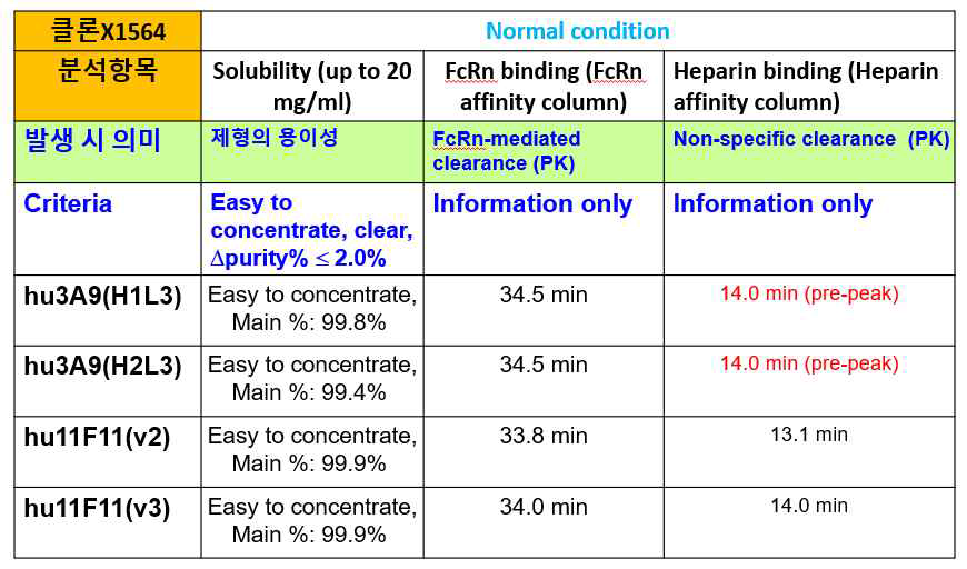 4종 후보 클론들의 농축 시 물성, FcRn 결합 및 Heparin 결합 분석 결과