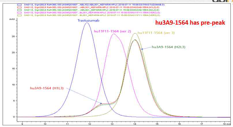 인간화 항체들의 Heparin 결합 분석 결과. heparin affinity column을 이용한 분석에서 3A9 variant 2종들이 main peak 앞에 pre-peak을 나타냄. trastuzumab(Herceptin, 푸른선) 은 분석의 reference로 사용됨