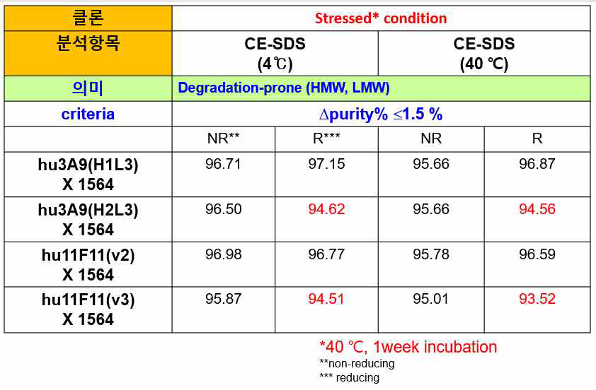 stress condition을 겪은 샘플 (오른쪽)과 4 ℃ 보관 샘플 (왼쪽) 간의 CE-SDS 분석 결과. 3A9 H2L3 와 11F11 ver.3 클론들은 양쪽 조건 모두에서 reducing band의 순도가 다른 2종 클론 대비 감소한 것으로 나타났음