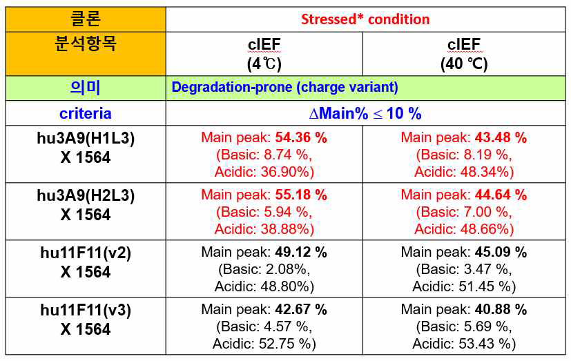 stress condition 이후 cIEF를 이용한 charge variant 증가 정도의 분석. 3A9 variant들은 stress condition 이후 (오른쪽) charge variant가 4 ℃ 보관 샘플 (왼쪽) 대비 증가하여 결국 main peak의 10% 이상 감소 (내부 acceptance criteria)를 보임