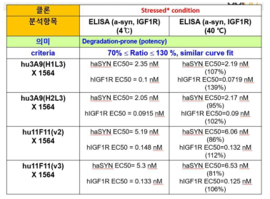 Stress condition 이후 4종 클론들의 α-syn 응집체에 대한 ELISA. 4 ℃ 보관 샘플의 ELISA EC50 대비 내부 acceptance criteria를 벗어나지 않는 유사한 potency를 보임