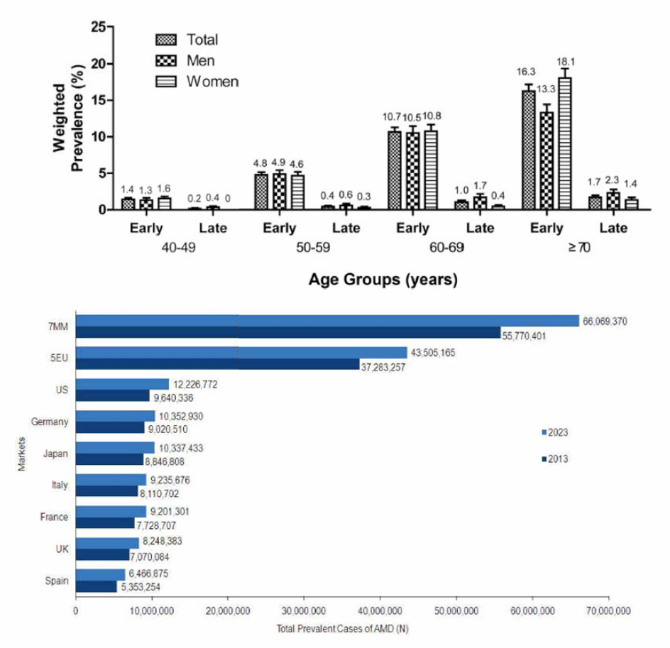 황반변성 유병률 및 유병건수 (출처: GlobalData，2014)