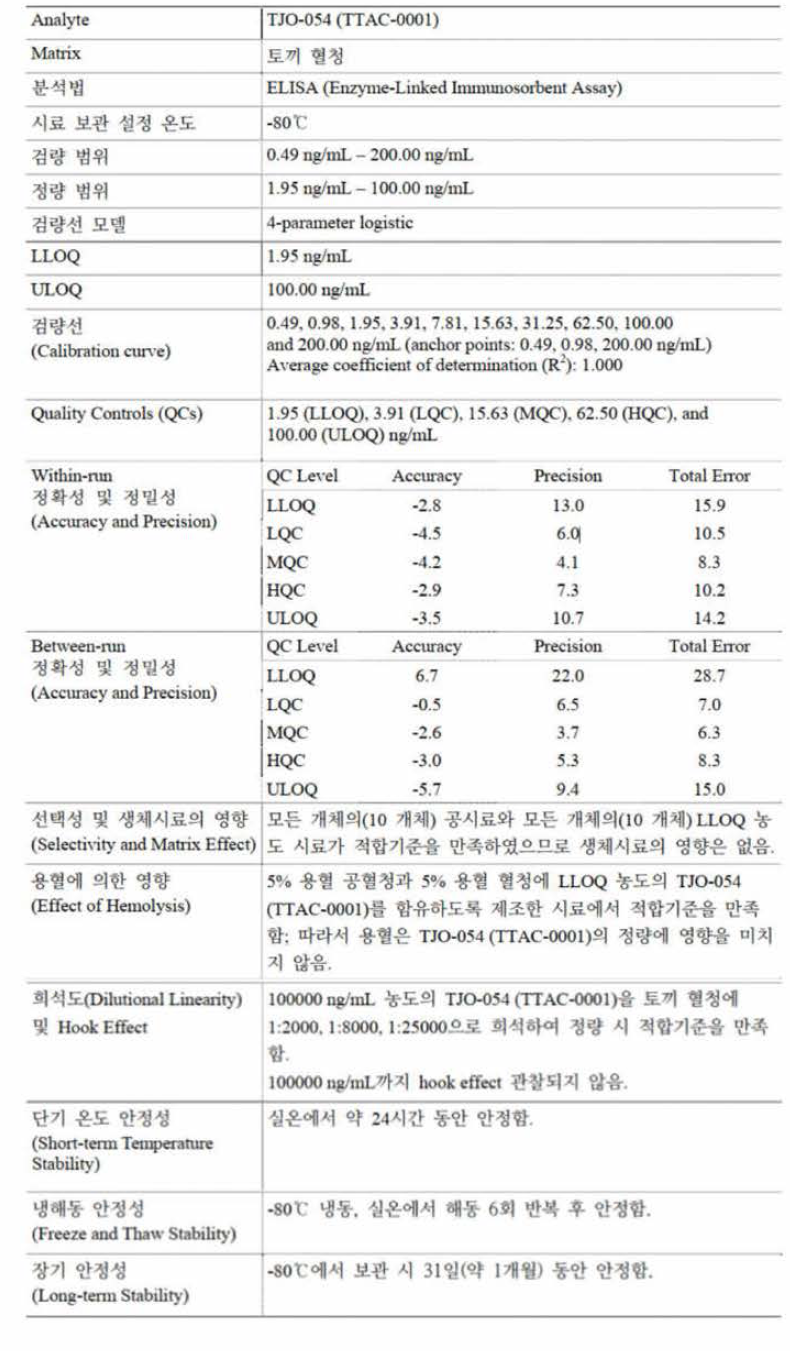 토끼 혈청내 생체시료 분석법 밸리데이션 결과 요약