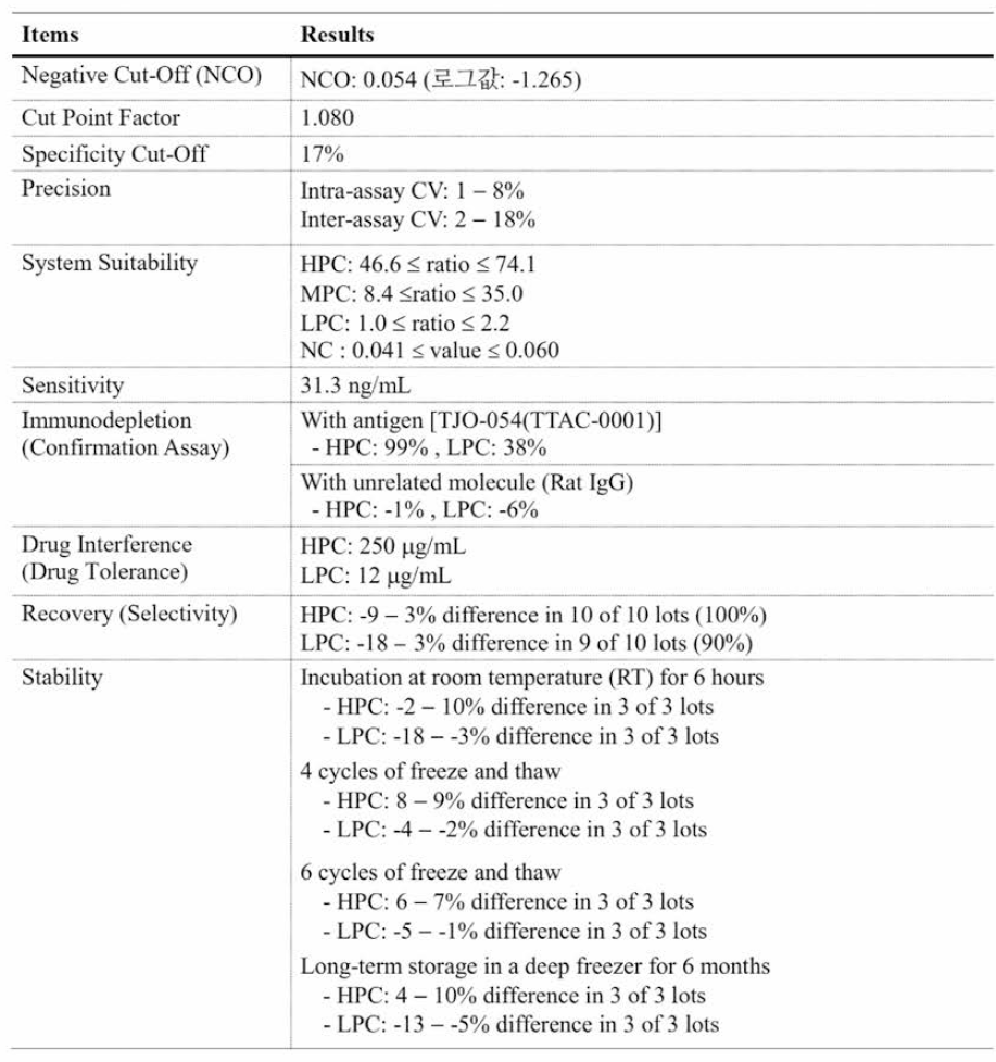 토끼 혈청내 항체 측정법 밸리데이션 결과 요약