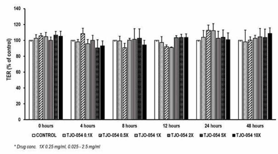 TJO-054 (TTAC-0001) 농도 및 경과 시간에 따른 transepithelial resistance(TER) 변화 확인