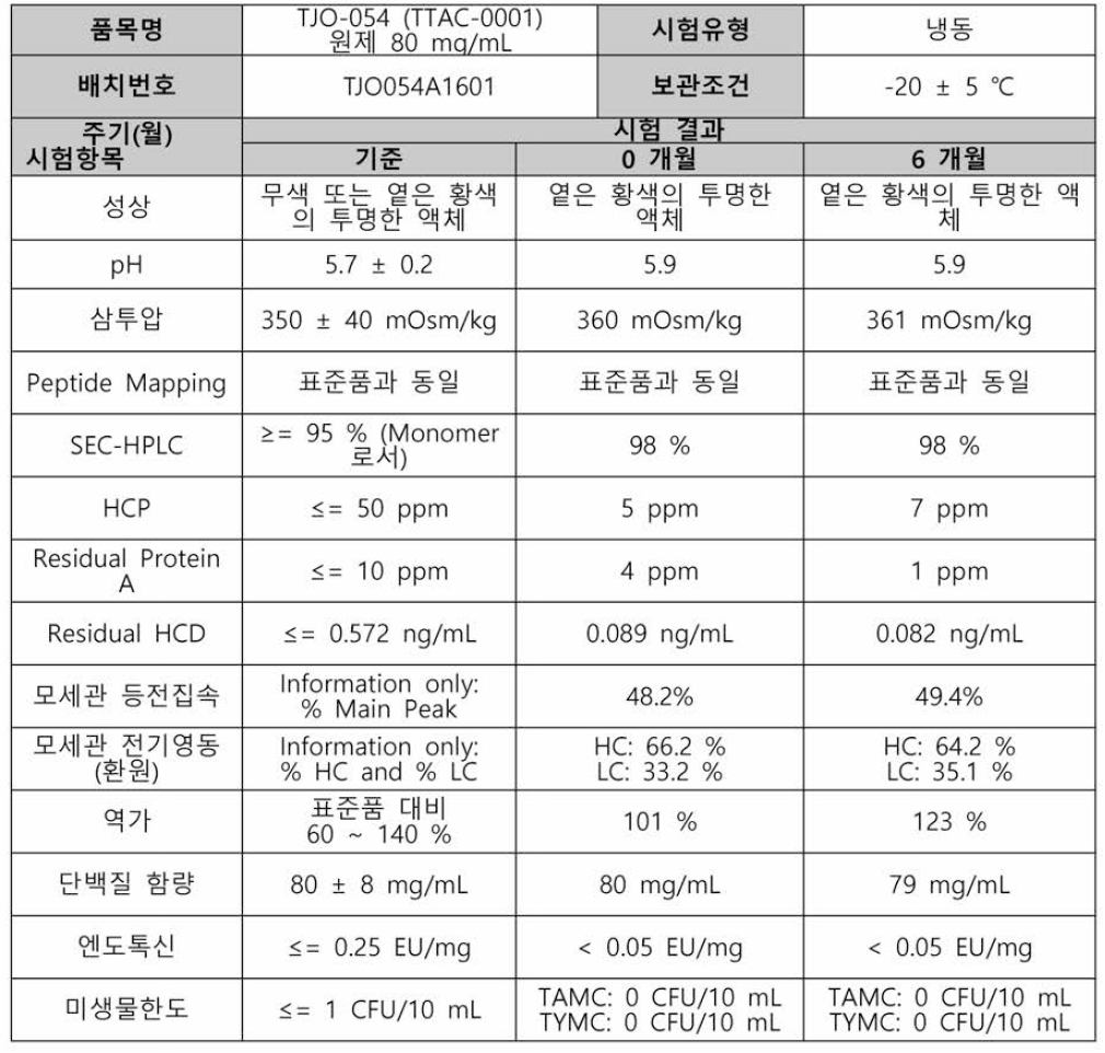 80 mg/mL 원제의 냉동 6개월 장기안정성시험 결과