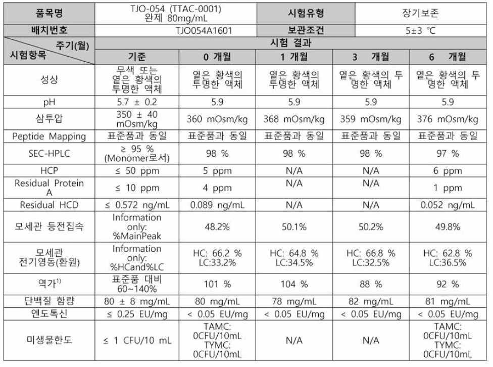 TJO-054 (TTAC-0001) 원제 80 mg/mL(TJ0054A 1601) 장기보존 안정성시험 결과