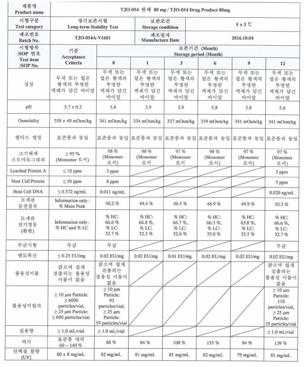 TJO-054 (TTAC-0001) 완제 80 mg/mL(TJ0054A1601)에 대한 장기보존 안정성시험 결과