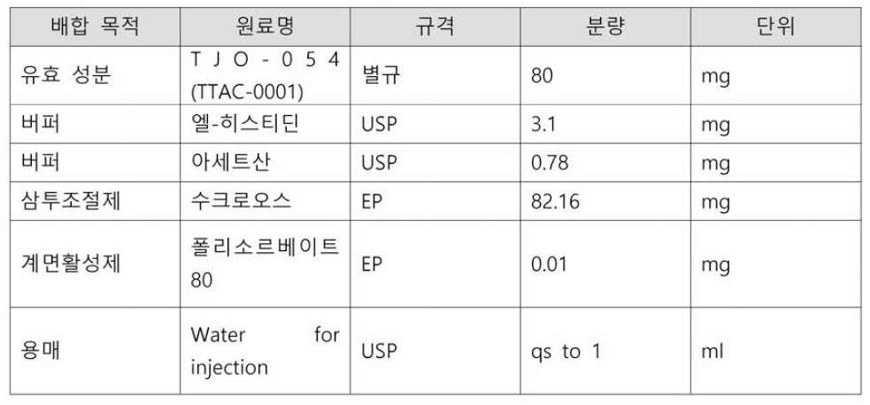 TJO-054 (TTAC-0001) 80 mg/mL 제형의 조성 (ml 당)