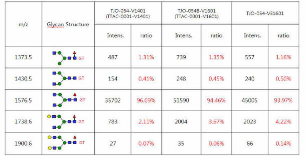 Glycan 종류별 상대 양 비교