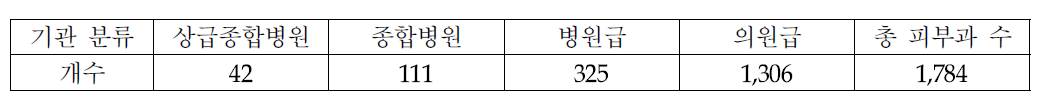 국내 기관별 피부과 보유 병원 수