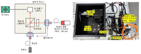 공초점 반사 현미경 모식도(좌) 및 실제 패키징 사진(우)