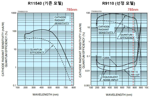 PMT 모델별 광 민감도 비교. R11540(좌, 기존 모델) R9110(우, 선정 모델)