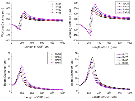 렌즈 곡면률 (R) 및 코어가 없는 광섬유의 길이 (Length of CSF)에 따른 작동 거리 (위쪽 행) 및 작동 거리에서의 빔 사이즈 (아래쪽 행)의 변화