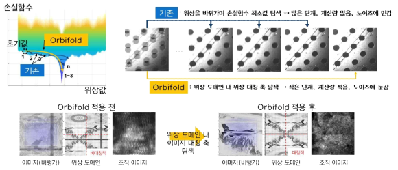 Orbifold를 활용한 이미지 복원 알고리즘의 효과