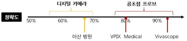 반사 공초점 이미지를 활용한 제품의 피부암 진단 정확도 비교