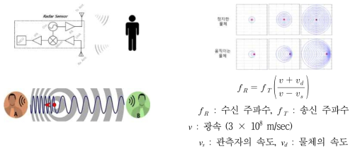 도플러 레이더 센서 원리