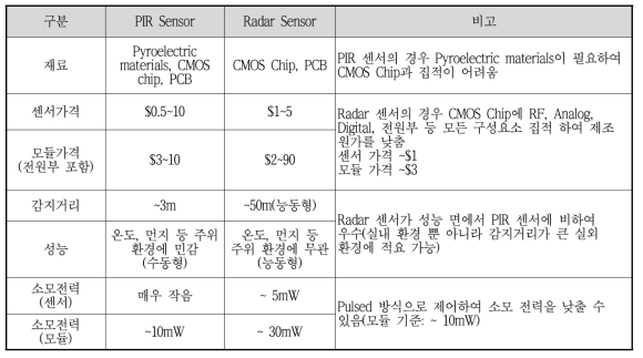 PIR센서와 레이더 센서의 장단점 비교