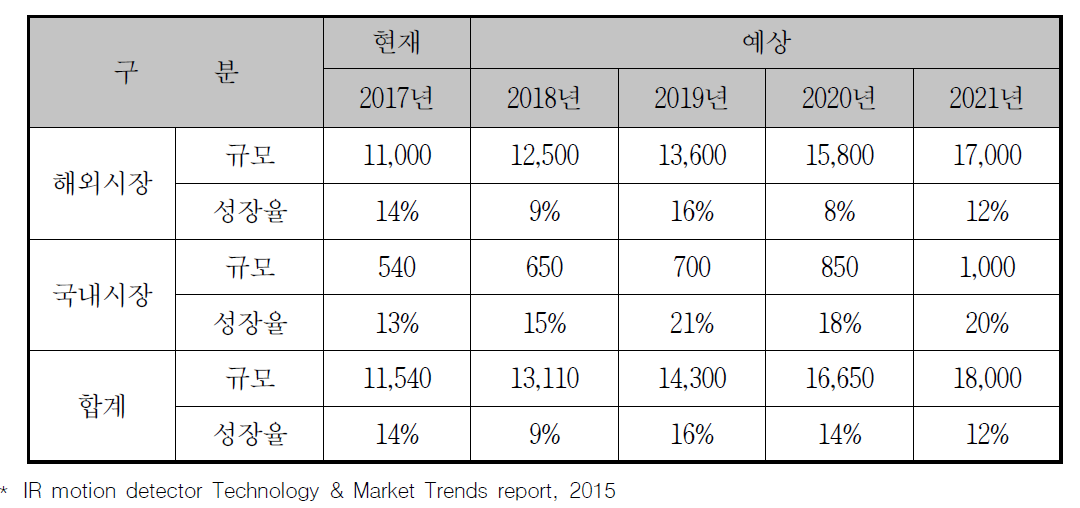 국내외 움직임 감지 레이더 센서 시장