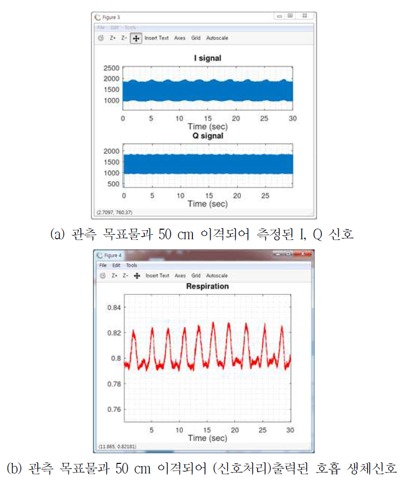 최초 제작된 24 GHz 대역 직교위상 연속파 원격 호흡측정 레이더 센서 성능 테스트