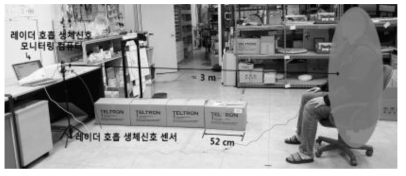 최초 제작된 24 GHz 대역 원격 호흡측정 레이더 센서 3.0 m 테스트 환경