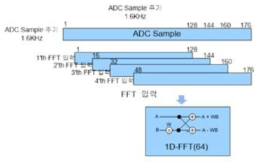 FFT 신호 처리