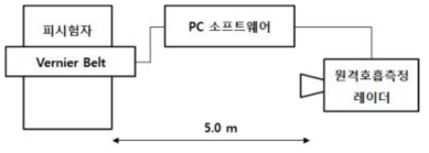 원격 호흡측정 레이더 센서 성능 측정 환경