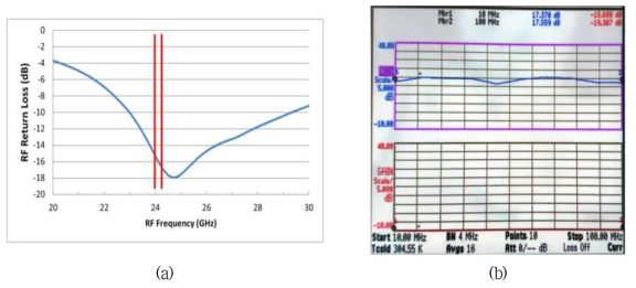 24 GHz RTx MMIC 칩의 수신부 특성