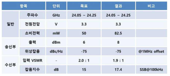 24 GHz RTx MMIC 칩의 특성