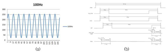 24 GHz RTx MMIC 칩의 아날로그/디지털부 특성