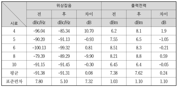 HTOL 시험에 따른 특성 변화 요약