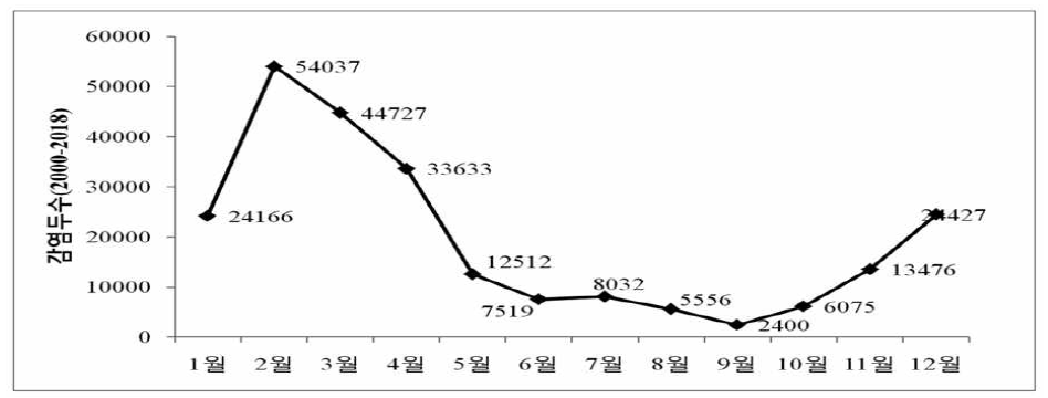 2000년 이후 돼지유행설사병(PED)의 월별 감염두수 분포