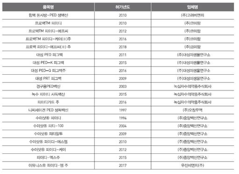 PEDV 관련 국내 허가 제품군