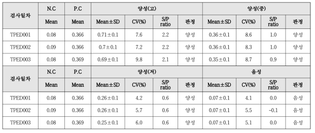 제품에 대한 Lot 간 반복성(between-lot)평가 결과