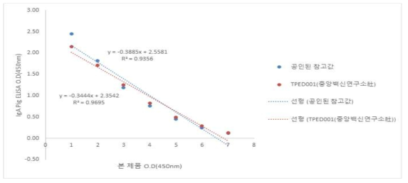 시험물질의 농도에 따른 공인된 참고값과의 상관관계