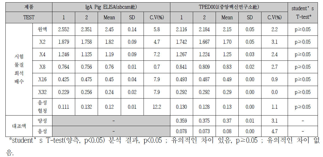 시험물질을 이용한 공인된 참고값과의 정확도 평가결과