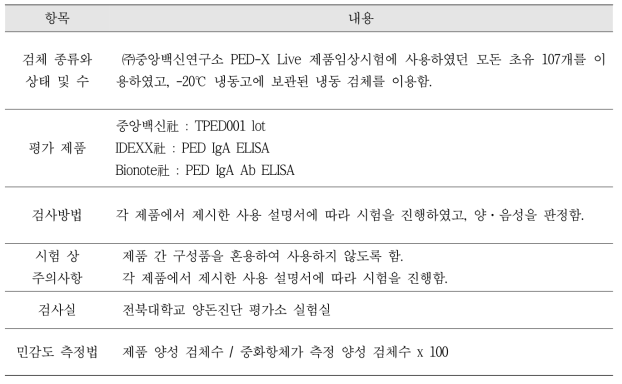 본 제품의 임상적 민감도 시험을 설정하기 위한 항목별 시험방법