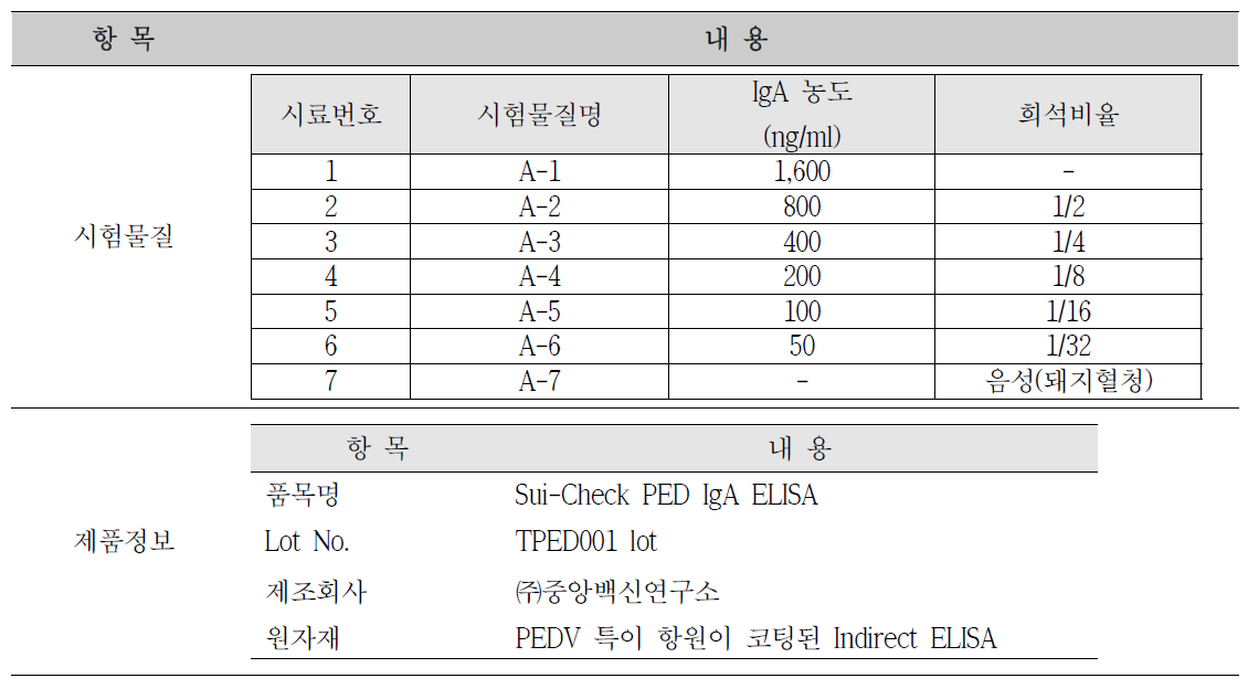 제품의 최소검출한계 평가를 위한 시험물질 및 제품 정보