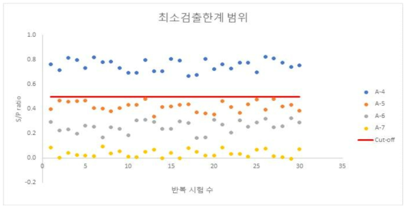 컷오프 근처 농도의 반복측정 결과 그래프