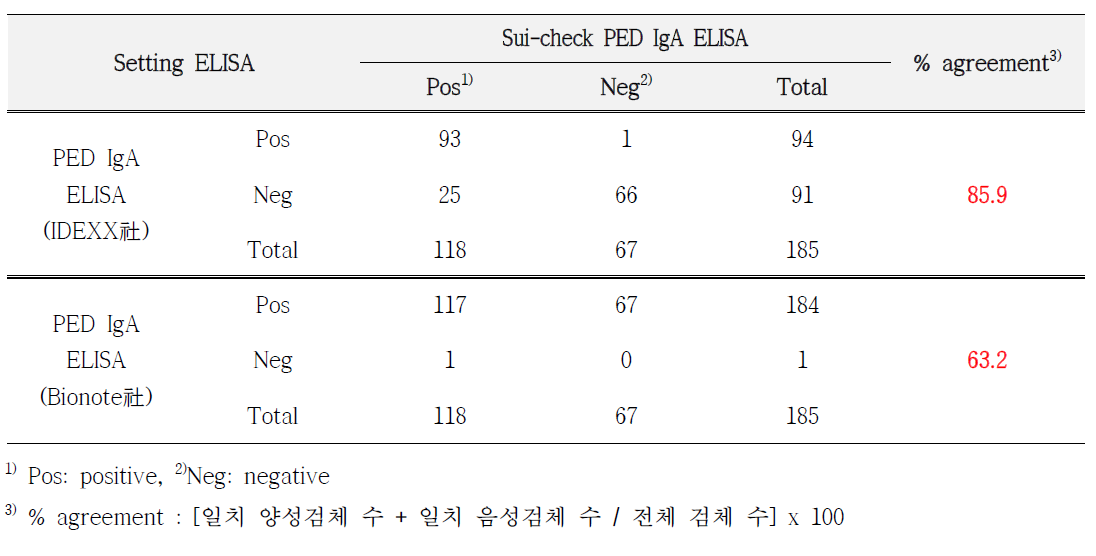 본 제품에 대한 상용제품과의 일치율 비교