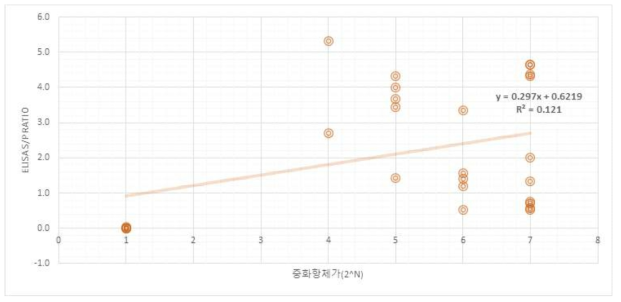 ELISA 측정값(O.D)와 중화항체가와의 상관관계