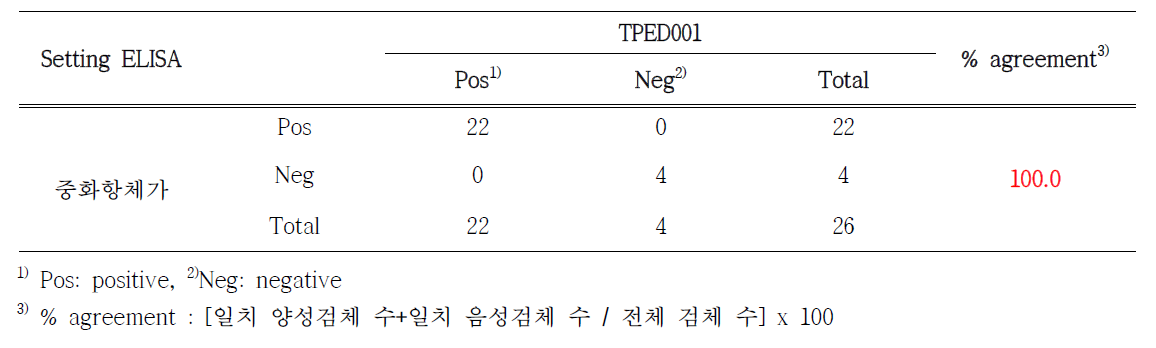 ELISA와 중화항체가의 판정결과의 상관관계