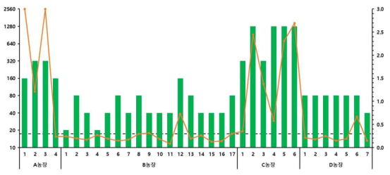 1차 초유시료에 대한 PED S1-IgA ELISA 및 중화시험 상관관계 그래프