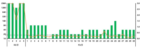 2차 초유시료에 대한 PED S1-IgA ELISA 및 중화시험 상관관계 그래프