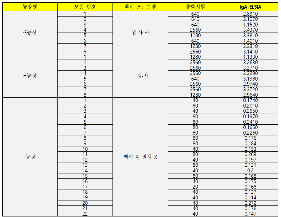 3차 초유시료에 대한 PED S1-IgA ELISA 및 중화시험 결과